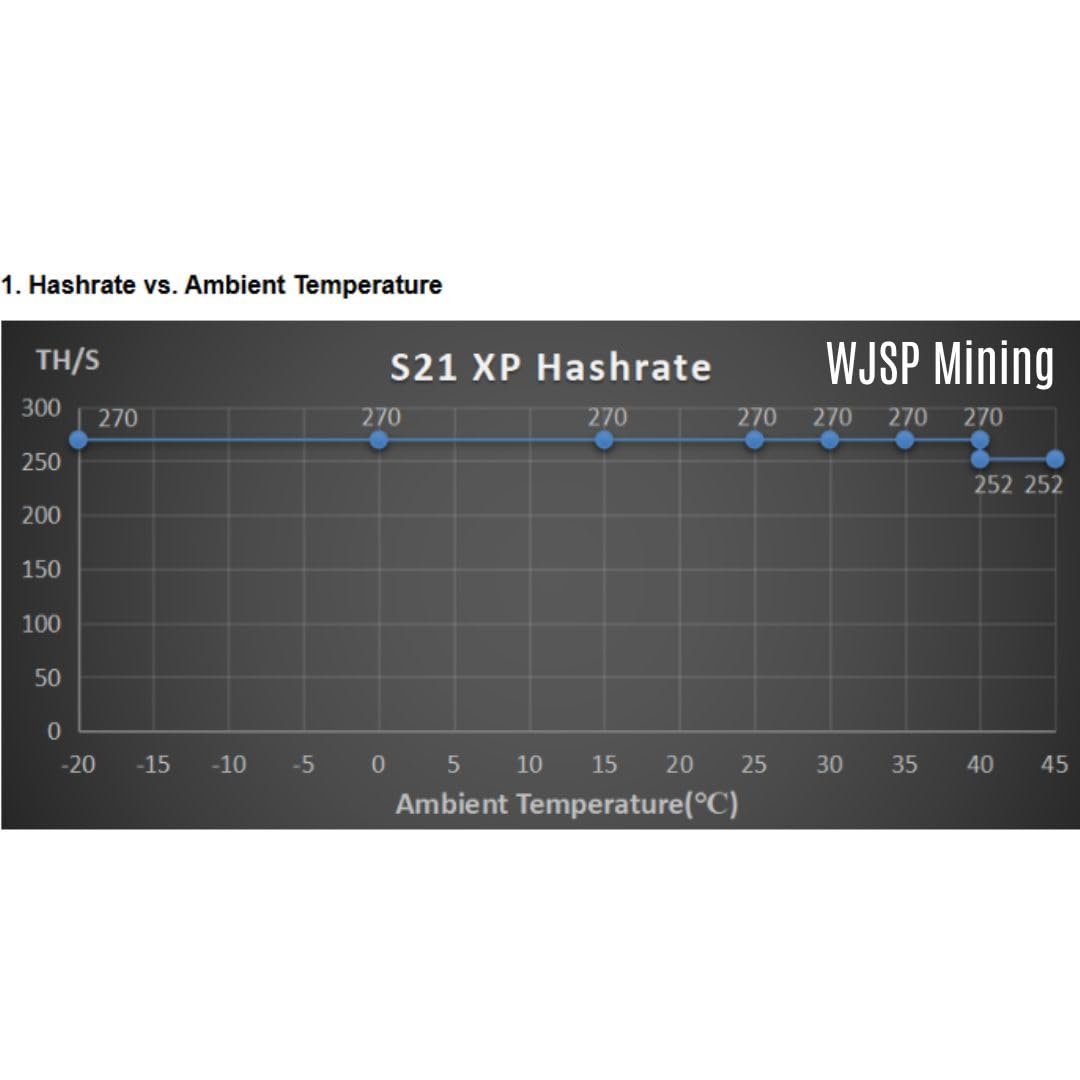 BITMAIN Antminer S21 XP 270T 3645W 13.5J/T BTC/BCH/BSV Bitcoin SHA256 220~277V Air-Cooling Miner in Stock