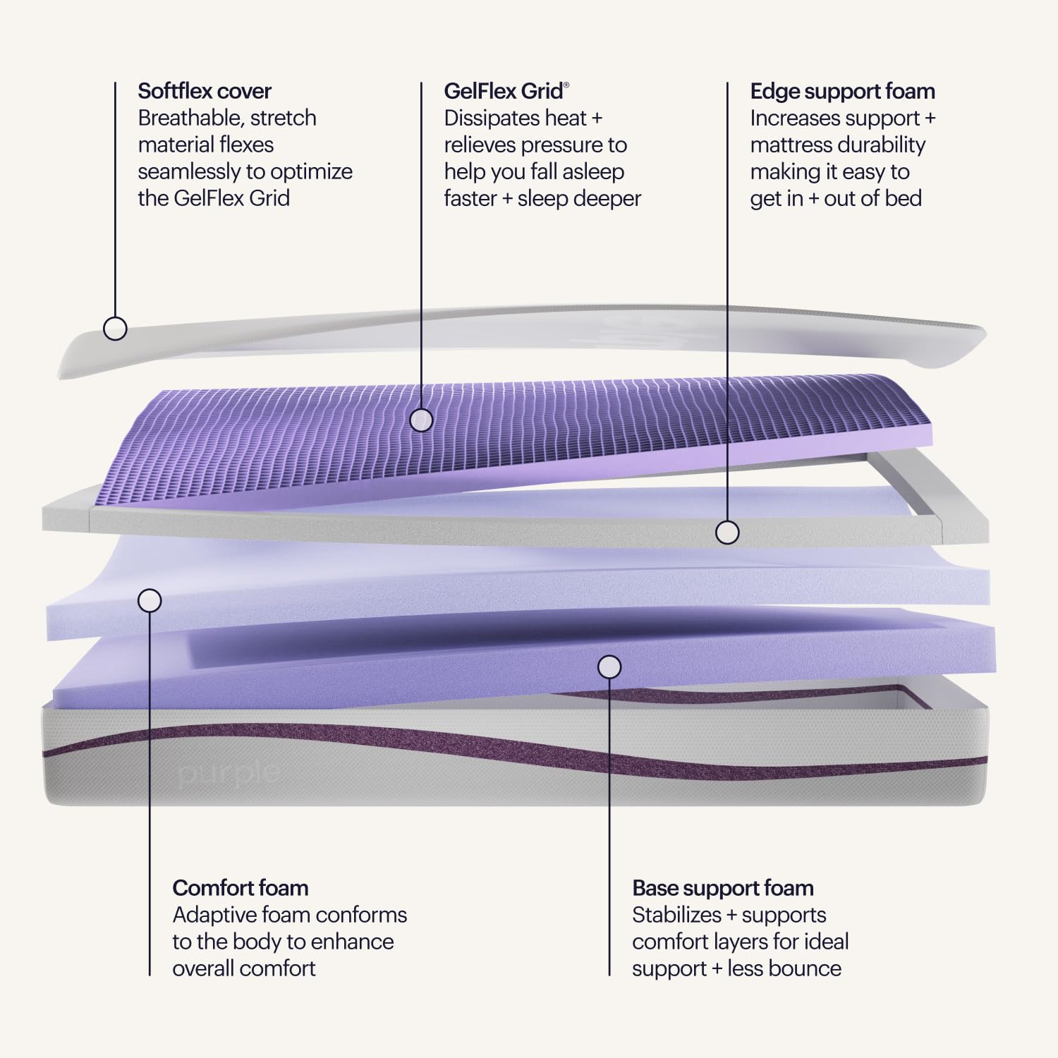 Purple Original The Mattress – Queen, 9.25" GelFlex Grid, Better Than Memory Foam, Pressure Relief, Temperature Neutral, Breathable, Motion Isolation, Made in USA - Loot Bandit