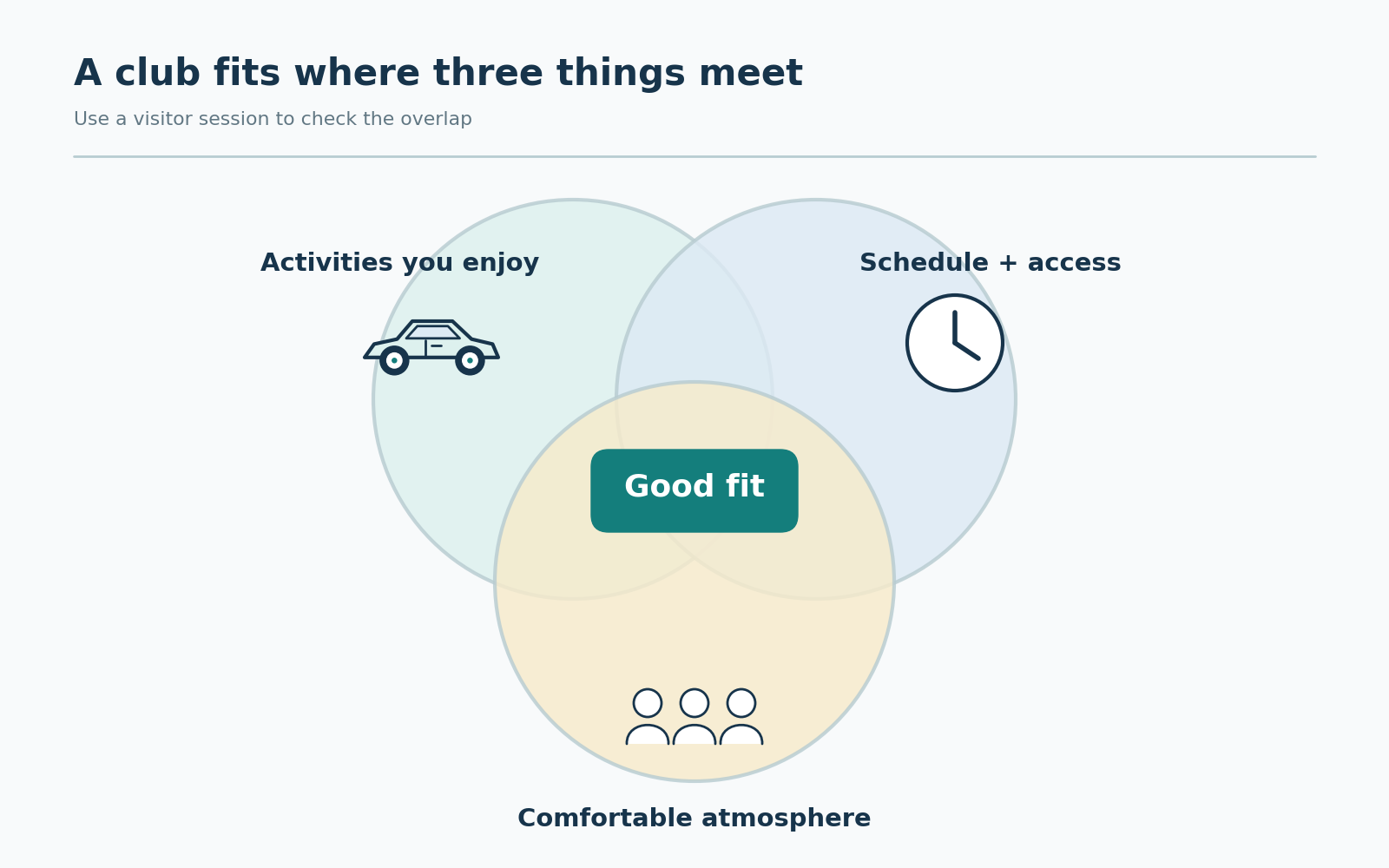 Three overlapping circles show a good club fit where enjoyable activities, workable schedule and access, and a comfortable atmosphere meet.