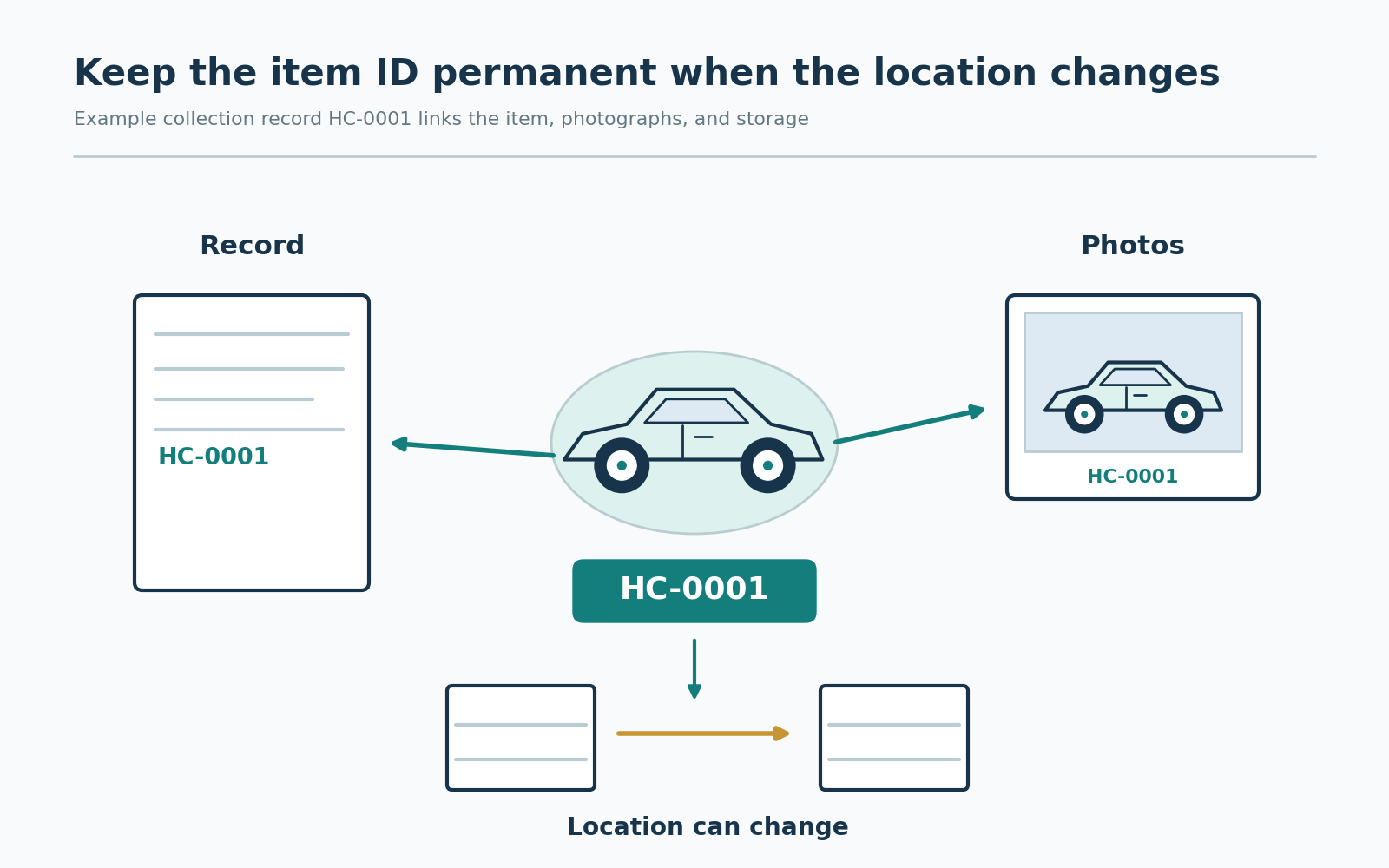 A model tagged HC-0001 connects to its record and matching photograph; separate storage boxes show that its location can change without changing the ID.