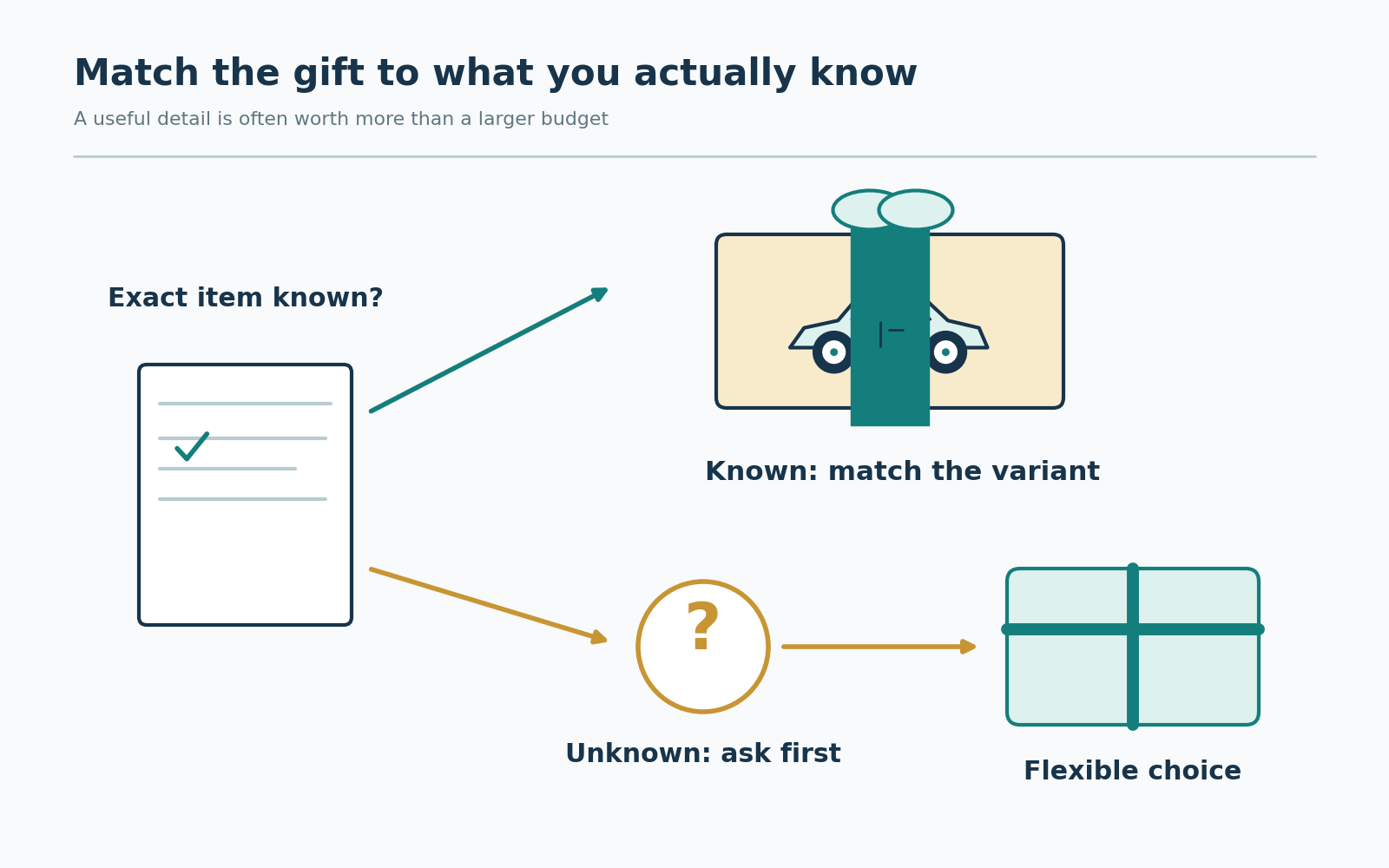 Decision diagram sends a known wish-list item toward an exact variant match, while an unknown collection leads to a focused question and a flexible choice.